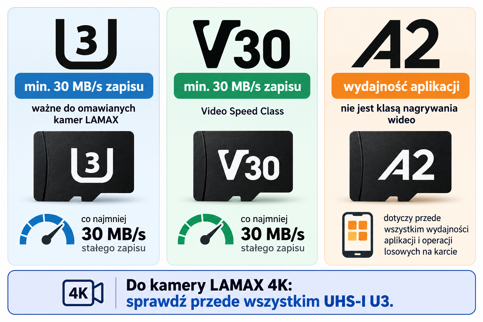Oznaczenia U3, V30 i A2 na karcie microSD do kamery sportowej 4K